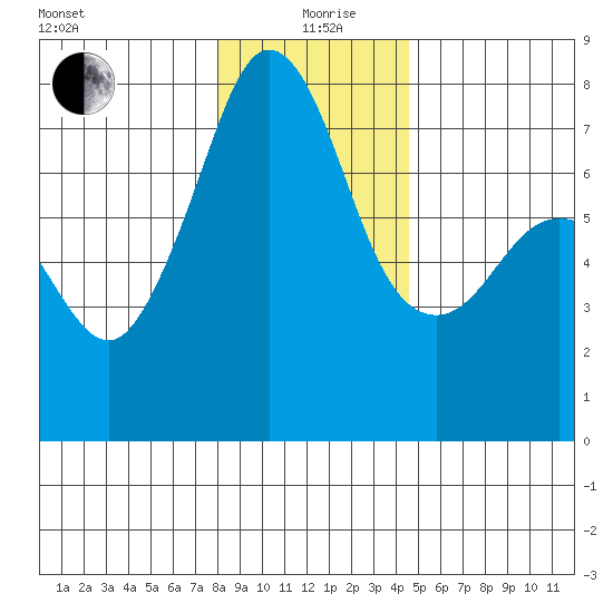Strawberry Bay tide chart for Sunday, January 9, 2022