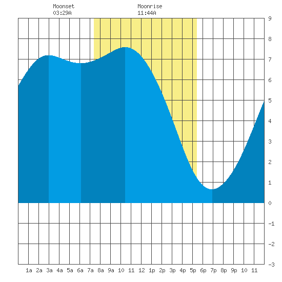 Strawberry Bay tide chart for Thursday, February 10, 2022