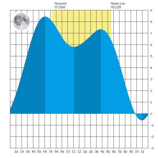 Strawberry Bay tide chart for Wednesday, February 16, 2022