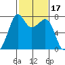 Strawberry Bay tide chart for Thursday, February 17, 2022