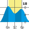 Strawberry Bay tide chart for Friday, February 18, 2022