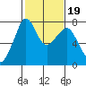 Strawberry Bay tide chart for Saturday, February 19, 2022