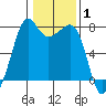 Strawberry Bay tide chart for Tuesday, February 1, 2022