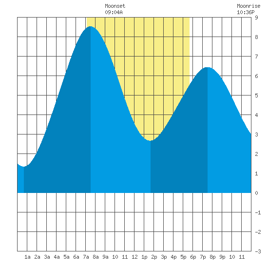 Strawberry Bay tide chart for Sunday, February 20, 2022