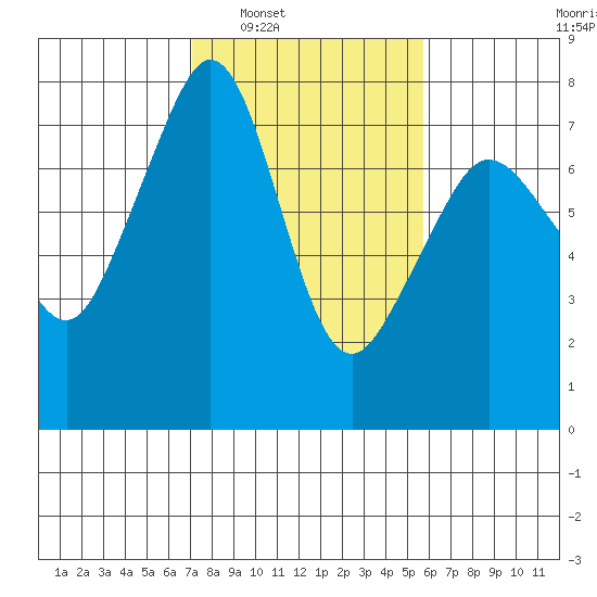 Strawberry Bay tide chart for Monday, February 21, 2022