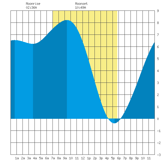 Strawberry Bay tide chart for Thursday, February 24, 2022