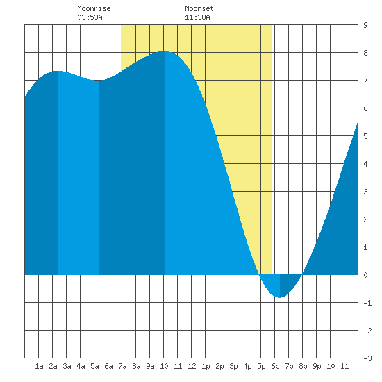Strawberry Bay tide chart for Friday, February 25, 2022