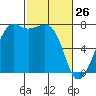 Strawberry Bay tide chart for Saturday, February 26, 2022