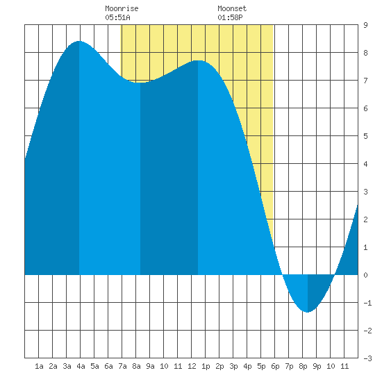 Strawberry Bay tide chart for Sunday, February 27, 2022