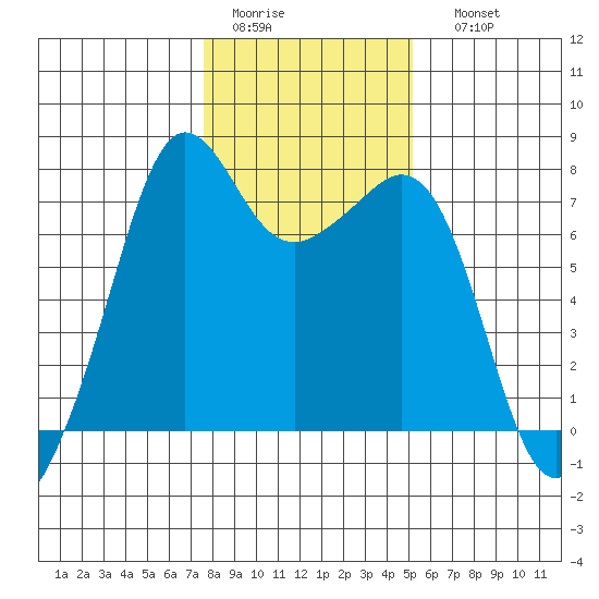 Strawberry Bay tide chart for Wednesday, February 2, 2022