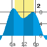 Strawberry Bay tide chart for Wednesday, February 2, 2022