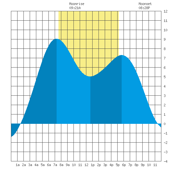 Strawberry Bay tide chart for Thursday, February 3, 2022