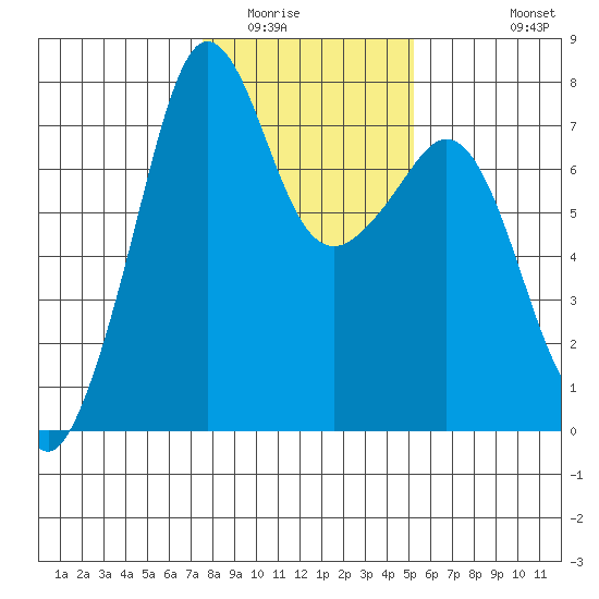 Strawberry Bay tide chart for Friday, February 4, 2022