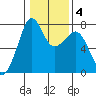 Strawberry Bay tide chart for Friday, February 4, 2022