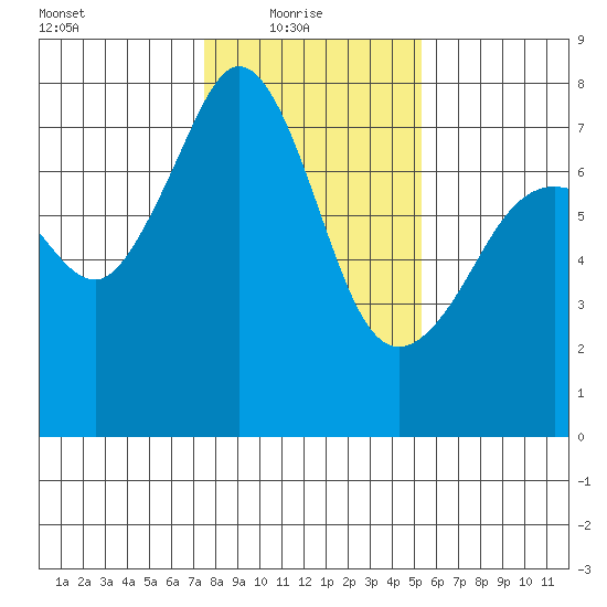 Strawberry Bay tide chart for Monday, February 7, 2022