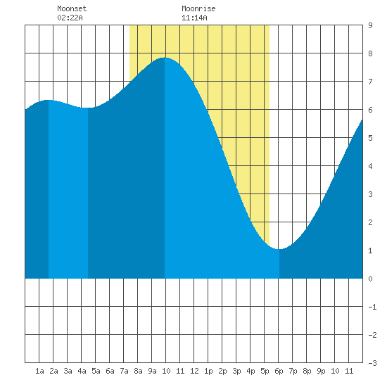 Strawberry Bay tide chart for Wednesday, February 9, 2022