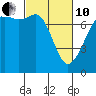 Strawberry Bay tide chart for Thursday, March 10, 2022