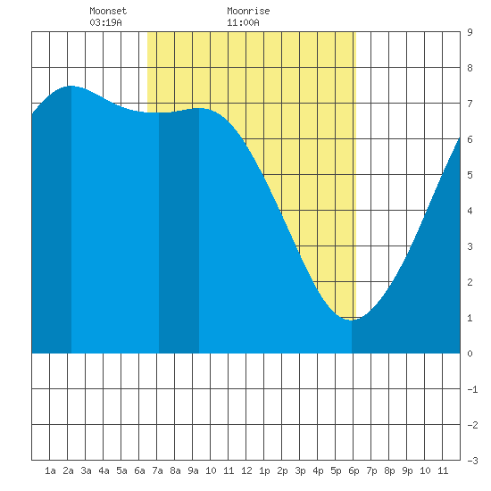 Strawberry Bay tide chart for Friday, March 11, 2022