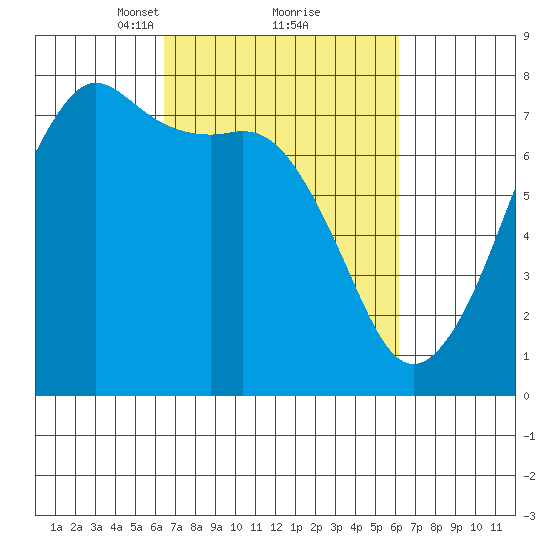 Strawberry Bay tide chart for Saturday, March 12, 2022