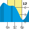 Strawberry Bay tide chart for Saturday, March 12, 2022