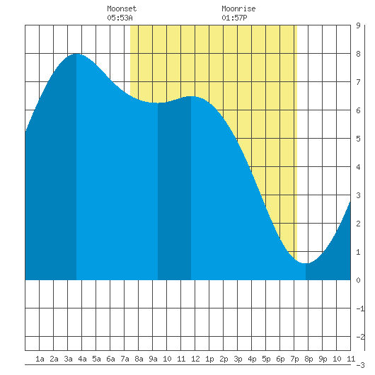 Strawberry Bay tide chart for Sunday, March 13, 2022