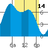 Strawberry Bay tide chart for Monday, March 14, 2022