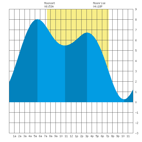 Strawberry Bay tide chart for Tuesday, March 15, 2022