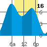 Strawberry Bay tide chart for Wednesday, March 16, 2022