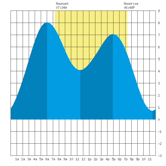 Strawberry Bay tide chart for Thursday, March 17, 2022