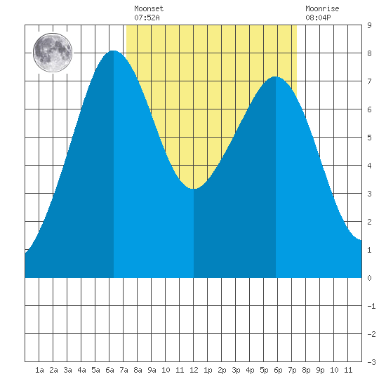 Strawberry Bay tide chart for Friday, March 18, 2022