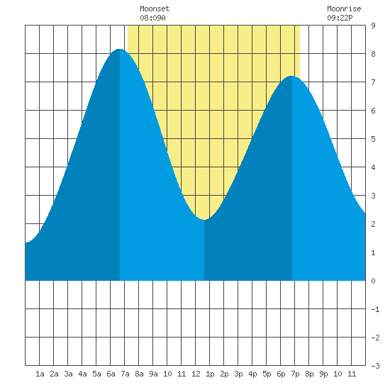 Strawberry Bay tide chart for Saturday, March 19, 2022