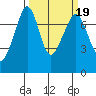 Strawberry Bay tide chart for Saturday, March 19, 2022