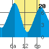 Strawberry Bay tide chart for Sunday, March 20, 2022