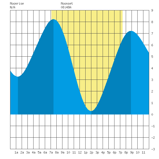 Strawberry Bay tide chart for Monday, March 21, 2022
