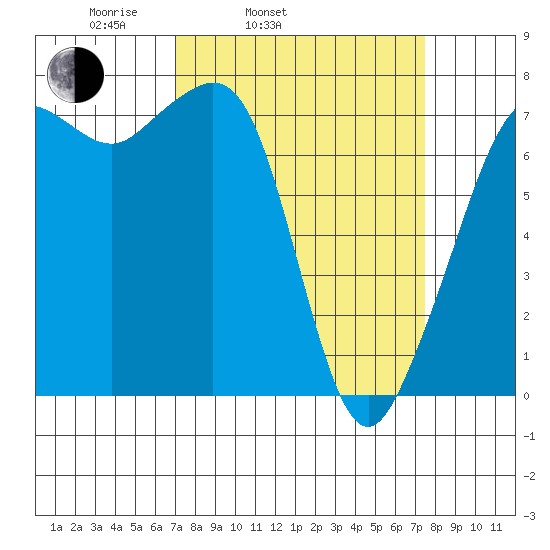 Strawberry Bay tide chart for Thursday, March 24, 2022