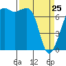 Strawberry Bay tide chart for Friday, March 25, 2022