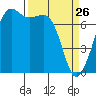 Strawberry Bay tide chart for Saturday, March 26, 2022