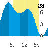 Strawberry Bay tide chart for Monday, March 28, 2022