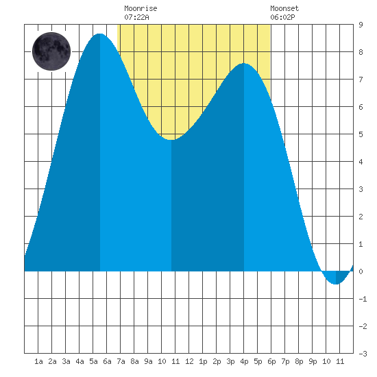 Strawberry Bay tide chart for Wednesday, March 2, 2022