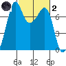 Strawberry Bay tide chart for Wednesday, March 2, 2022