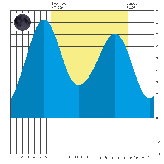 Strawberry Bay tide chart for Thursday, March 31, 2022
