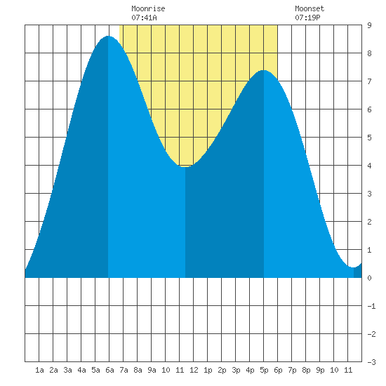 Strawberry Bay tide chart for Thursday, March 3, 2022