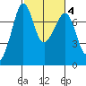 Strawberry Bay tide chart for Friday, March 4, 2022