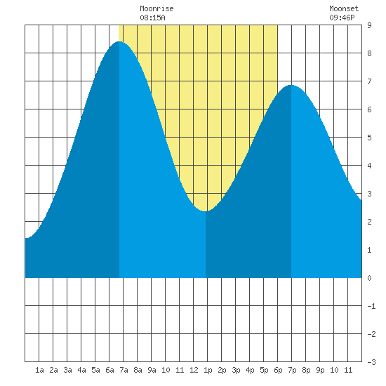 Strawberry Bay tide chart for Saturday, March 5, 2022