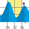 Strawberry Bay tide chart for Sunday, March 6, 2022