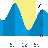 Strawberry Bay tide chart for Monday, March 7, 2022