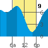 Strawberry Bay tide chart for Wednesday, March 9, 2022
