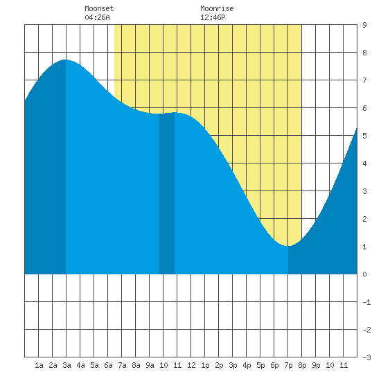 Strawberry Bay tide chart for Sunday, April 10, 2022