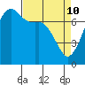 Strawberry Bay tide chart for Sunday, April 10, 2022