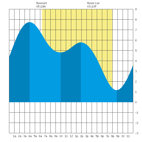 Strawberry Bay tide chart for Tuesday, April 12, 2022
